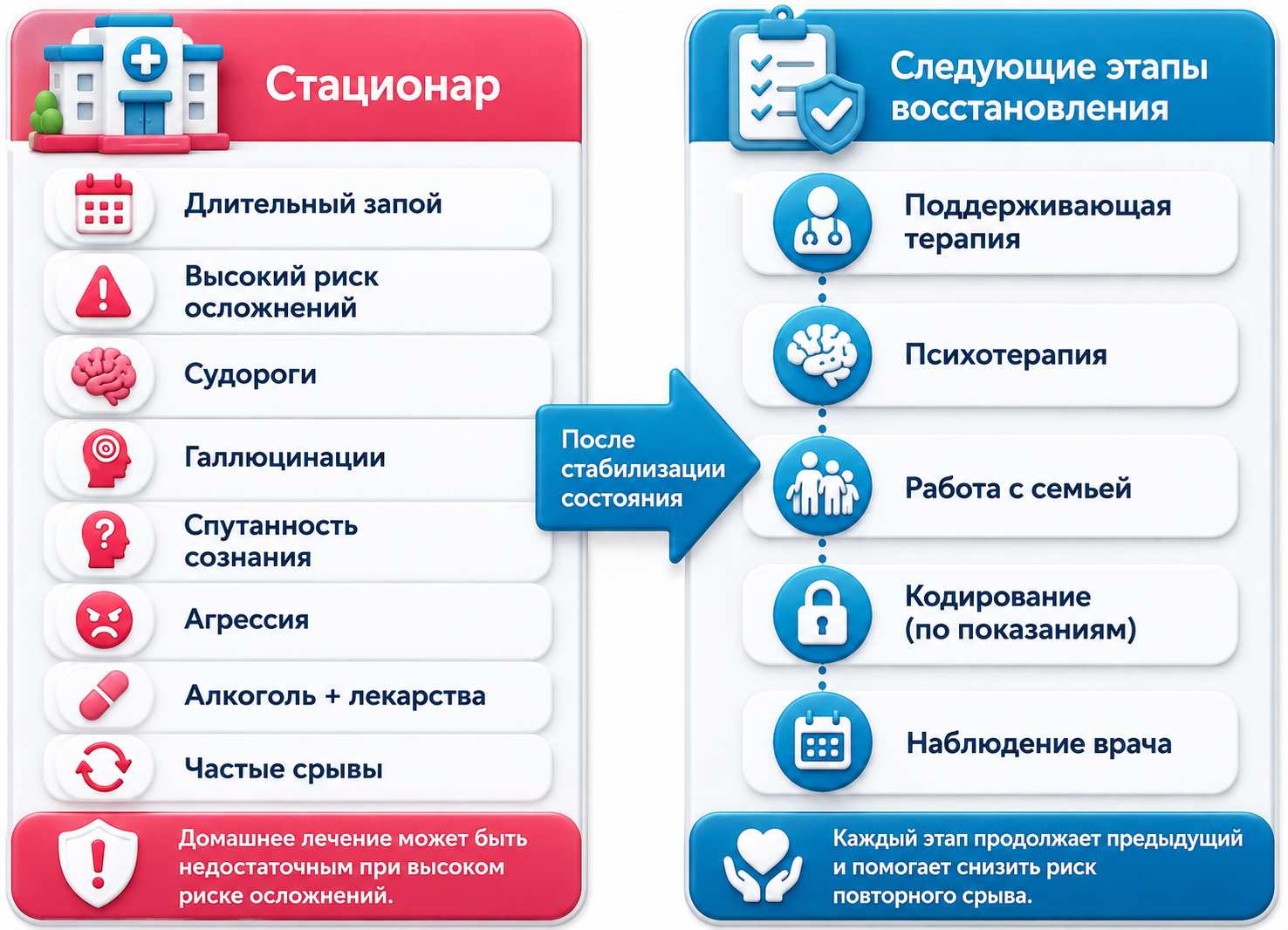Инфографика объясняет поводы лечь в стационар и следующие этапы восстановления